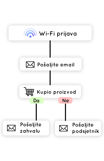 NULLSPOT marketing dashboard prikupljanje kontakata kroz Wi-Fi